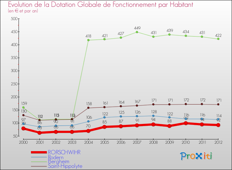Evolution et montant de la dotation globale de fonctionnement par Habitant pour RORSCHWIHR et les communes proches Comparaison des dotations globales de fonctionnement par habitant pour RORSCHWIHR et les communes voisines