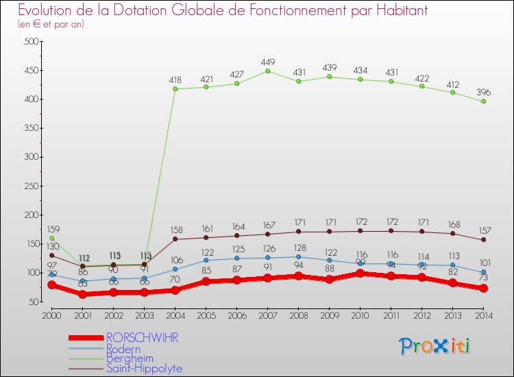 Evolution et montant de la dotation globale de fonctionnement par Habitant pour RORSCHWIHR et les communes proches de 2000 à 2014. Comparaison des dotations globales de fonctionnement par habitant pour RORSCHWIHR et les communes voisines de 2000 à 2014.