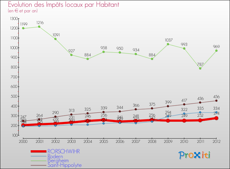 Evolution et montant des impôts locaux par Habitant pour RORSCHWIHR et les communes proches Comparaison des impôts locaux par habitant pour RORSCHWIHR et les communes voisines