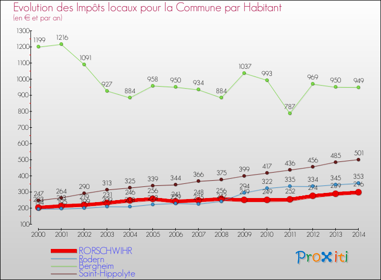 Evolution et montant des impôts locaux par Habitant pour RORSCHWIHR et les communes proches de 2000 à 2014 Comparaison des impôts locaux par habitant pour RORSCHWIHR et les communes voisines de 2000 à 2014