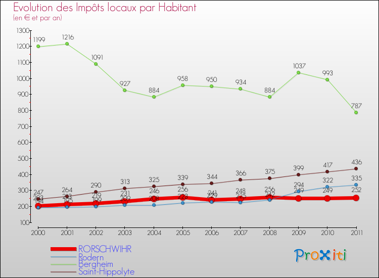 Evolution et montant des impôts locaux par Habitant pour RORSCHWIHR et les communes proches Comparaison des impôts locaux par habitant pour RORSCHWIHR et les communes voisines