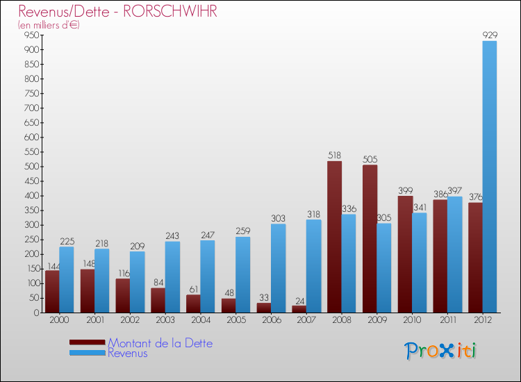 Evolution comparée de la dette et des revenus pour la commune de RORSCHWIHR de 2000 à 2012 Comparaison de la dette et des revenus pour RORSCHWIHR de 2000 à 2012