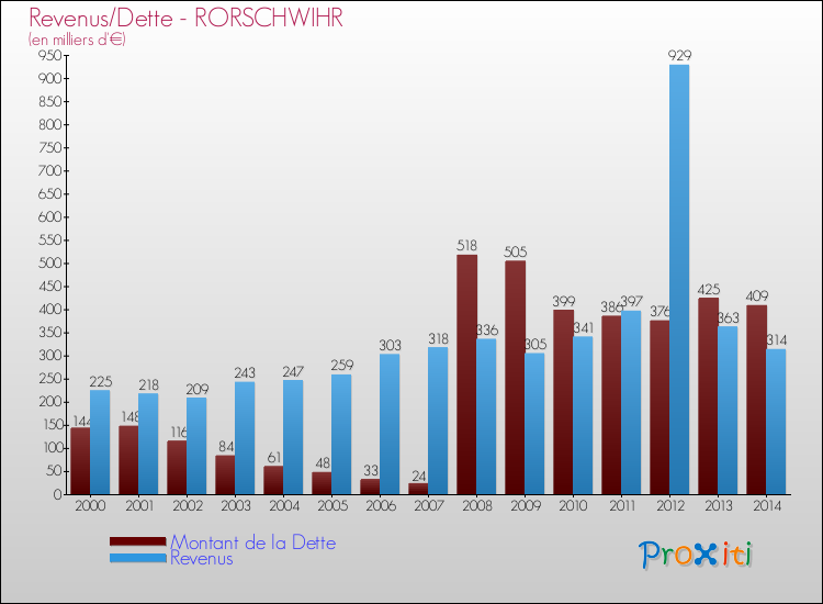 Evolution comparée de la dette et des revenus pour la commune de RORSCHWIHR de 2000 à 2014 Comparaison de la dette et des revenus pour RORSCHWIHR de 2000 à 2014