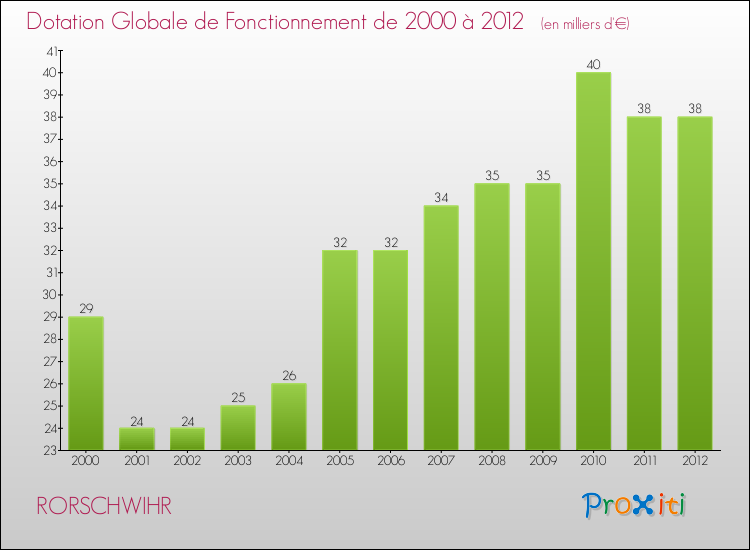 Evolution du montant de la Dotation Globale de Fonctionnement pour la commune de RORSCHWIHR de 2000 à 2012 Evolution du montant de la Dotation Globale de Fonctionnement pour RORSCHWIHR de 2000 à 2012