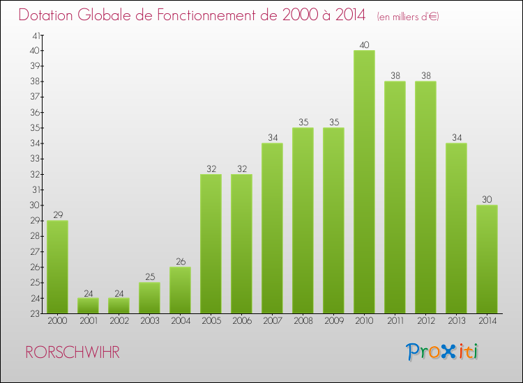 Evolution du montant de la Dotation Globale de Fonctionnement pour la commune de RORSCHWIHR de 2000 à 2014 Evolution du montant de la Dotation Globale de Fonctionnement pour RORSCHWIHR de 2000 à 2014