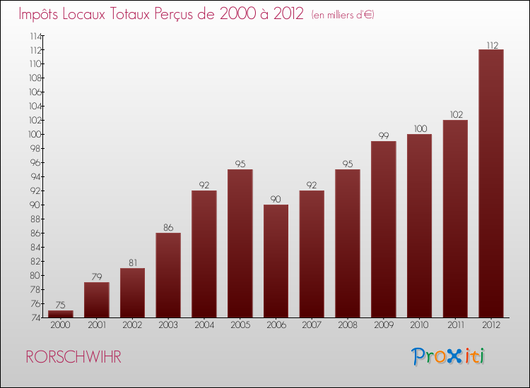 Evolution des Impôts Locaux pour la commune de RORSCHWIHR de 2000 à 2012 Evolution des Impôts Locaux pour RORSCHWIHR de 2000 à 2012