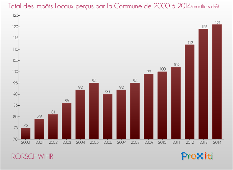 Evolution des Impôts Locaux pour la commune de RORSCHWIHR de 2000 à 2014 Evolution des Impôts Locaux pour RORSCHWIHR de 2000 à 2014