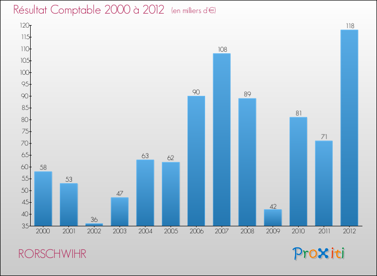 Evolution du résultat comptable pour la commune de RORSCHWIHR de 2000 à 2012 Evolution du résultat comptable pour RORSCHWIHR de 2000 à 2012