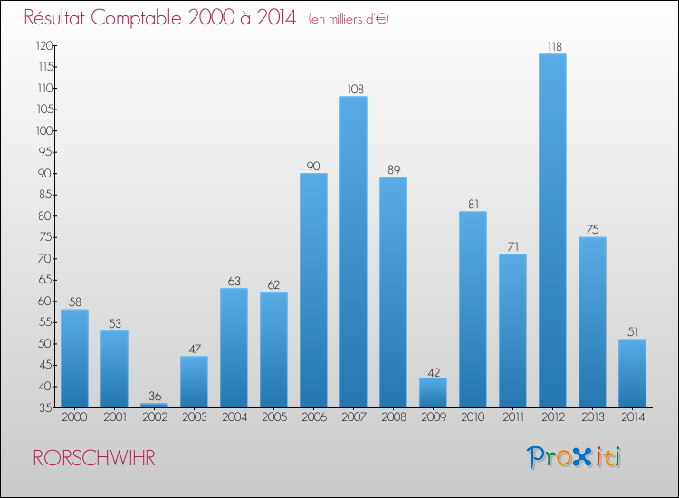 Evolution du résultat comptable pour la commune de RORSCHWIHR de 2000 à 2014 Evolution du résultat comptable pour RORSCHWIHR de 2000 à 2014