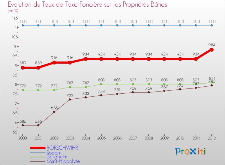 Evolution du taux de la taxe foncière sur le bati pour RORSCHWIHR et les communes proches de 2000 à 2012 Comparaison des taux de taxe foncière sur le bati pour RORSCHWIHR et les communes voisines de 2000 à 2012