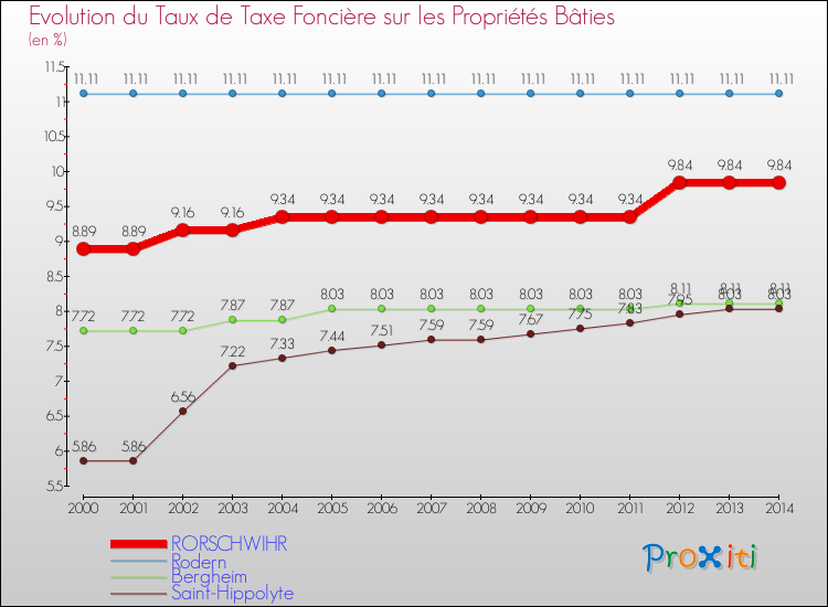 Evolution du taux de la taxe foncière sur le bati pour RORSCHWIHR et les communes proches de 2000 à 2014 Comparaison des taux de taxe foncière sur le bati pour RORSCHWIHR et les communes voisines de 2000 à 2014