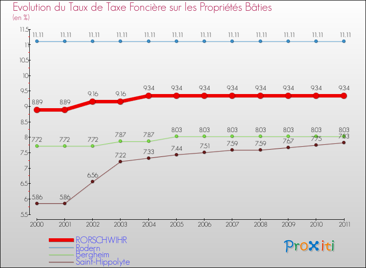 Evolution du taux de la taxe foncière sur le bati pour RORSCHWIHR et les communes proches Comparaison des taux de taxe foncière sur le bati pour RORSCHWIHR et les communes voisines