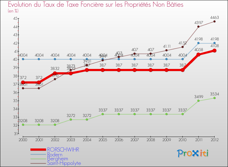 Evolution du taux de la taxe foncière sur les immeubles et terrains non batis pour RORSCHWIHR et les communes proches de 2000 à 2012 Comparaison des taux de la taxe foncière sur les immeubles et terrains non batis pour RORSCHWIHR et les communes voisines de 2000 à 2012
