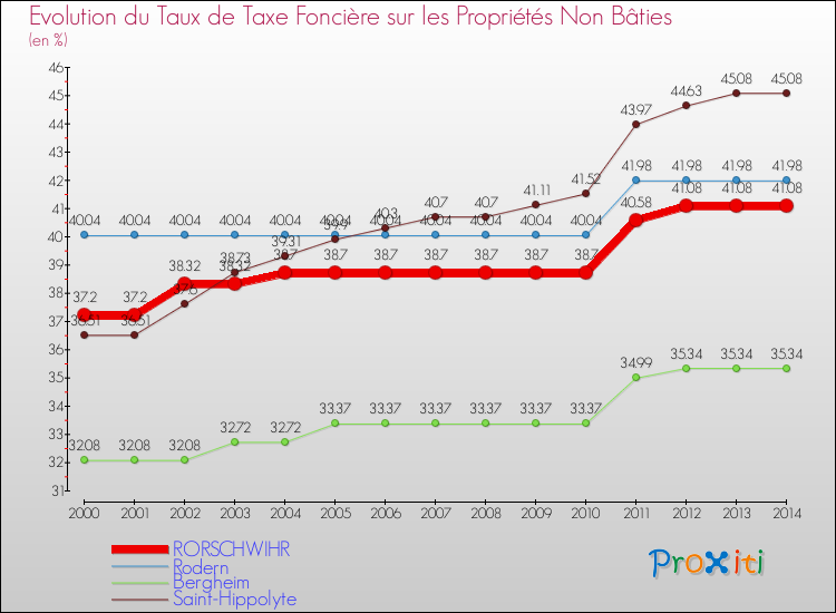 Evolution du taux de la taxe foncière sur les immeubles et terrains non batis pour RORSCHWIHR et les communes proches de 2000 à 2014 Comparaison des taux de la taxe foncière sur les immeubles et terrains non batis pour RORSCHWIHR et les communes voisines de 2000 à 2014