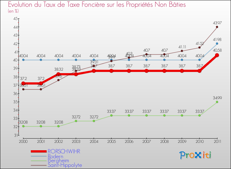 Evolution du taux de la taxe foncière sur les immeubles et terrains non batis pour RORSCHWIHR et les communes proches Comparaison des taux de la taxe foncière sur les immeubles et terrains non batis pour RORSCHWIHR et les communes voisines