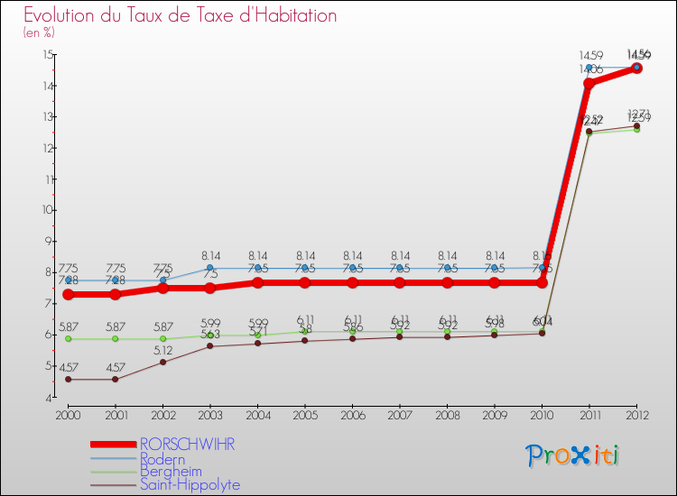 Evolution du taux de la taxe d'habitation pour RORSCHWIHR et les communes proches Comparaison des taux de la taxe d'habitation pour RORSCHWIHR et les communes voisines