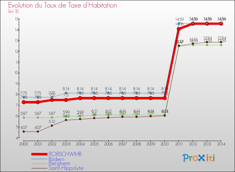 Evolution du taux de la taxe d'habitation pour RORSCHWIHR et les communes proches de 2000 à 2014 Comparaison des taux de la taxe d'habitation pour RORSCHWIHR et les communes voisines de 2000 à 2014