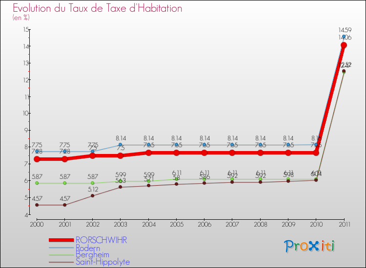 Evolution du taux de la taxe d'habitation pour RORSCHWIHR et les communes proches Comparaison des taux de la taxe d'habitation pour RORSCHWIHR et les communes voisines