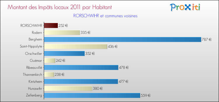 Montant des impôts locaux par Habitant pour RORSCHWIHR et les communes proches Comparaison des impôts locaux par habitant pour RORSCHWIHR et les communes voisines
