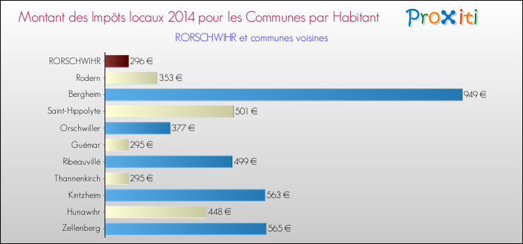 Montant des impôts locaux par Habitant pour RORSCHWIHR et les communes proches en 2014 Comparaison des impôts locaux par habitant pour RORSCHWIHR et les communes voisines en 2014