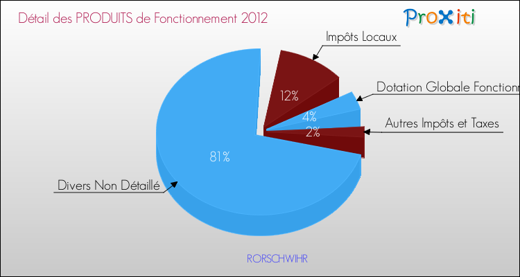 Décomposition du Budget de Fonctionnement 2012 de la commune de RORSCHWIHR Budget de Fonctionnement 2012 pour la commune de RORSCHWIHR