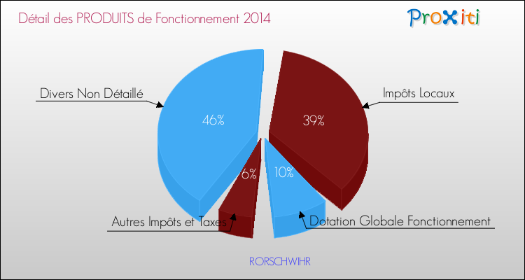 Décomposition du Budget de Fonctionnement 2014 de la commune de RORSCHWIHR Budget de Fonctionnement 2014 pour la commune de RORSCHWIHR