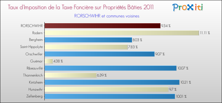 Taux d'imposition de la taxe foncière sur le bati 2011 pour RORSCHWIHR et les communes proches Comparaison des taux d'imposition de la taxe foncière sur le bati 2011 pour RORSCHWIHR et les communes voisines