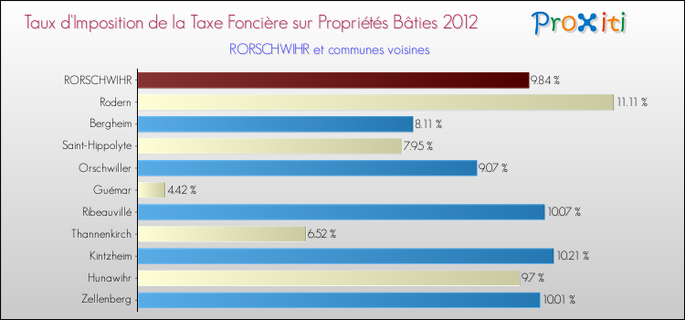 Taux d'imposition de la taxe foncière sur le bati 2012 pour RORSCHWIHR et les communes proches Comparaison des taux d'imposition de la taxe foncière sur le bati 2012 pour RORSCHWIHR et les communes voisines