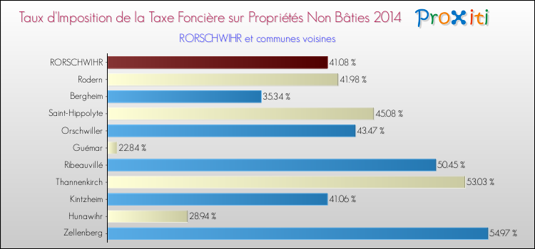 Taux d'imposition de la taxe foncière sur les immeubles et terrains non batis 2014 pour RORSCHWIHR et les communes proches Comparaison des taux d'imposition de la taxe foncière sur les immeubles et terrains non batis 2014 pour RORSCHWIHR et les communes voisines