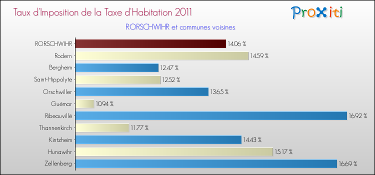 Taux d'imposition de la taxe d'habitation 2011 pour RORSCHWIHR et les communes proches Comparaison des taux d'imposition de la taxe d'habitation 2011 pour RORSCHWIHR et les communes voisines
