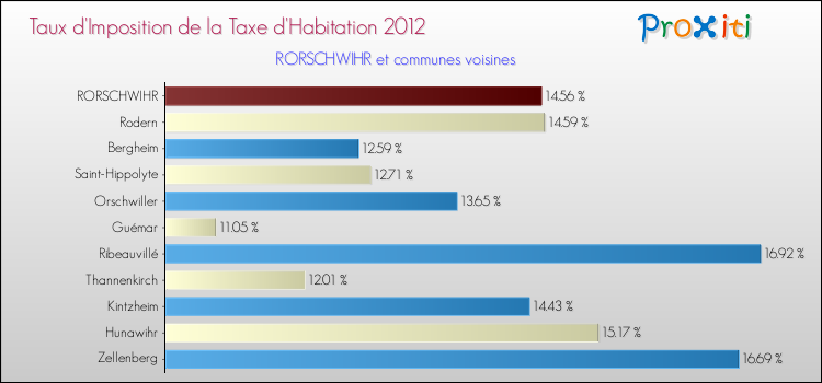 Taux d'imposition de la taxe d'habitation 2012 pour RORSCHWIHR et les communes proches Comparaison des taux d'imposition de la taxe d'habitation 2012 pour RORSCHWIHR et les communes voisines