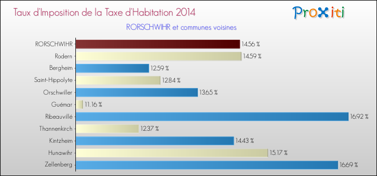 Taux d'imposition de la taxe d'habitation 2014 pour RORSCHWIHR et les communes proches Comparaison des taux d'imposition de la taxe d'habitation 2014 pour RORSCHWIHR et les communes voisines