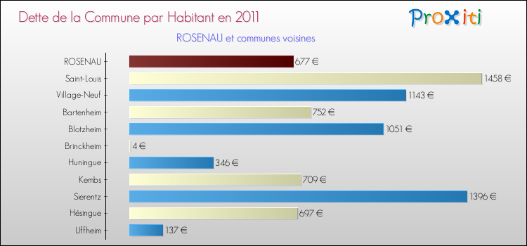 Dette par habitant de la commune en 2011 pour ROSENAU et les communes proches Comparaison de la dette par habitant de la commune en 2011 pour ROSENAU et les communes voisines