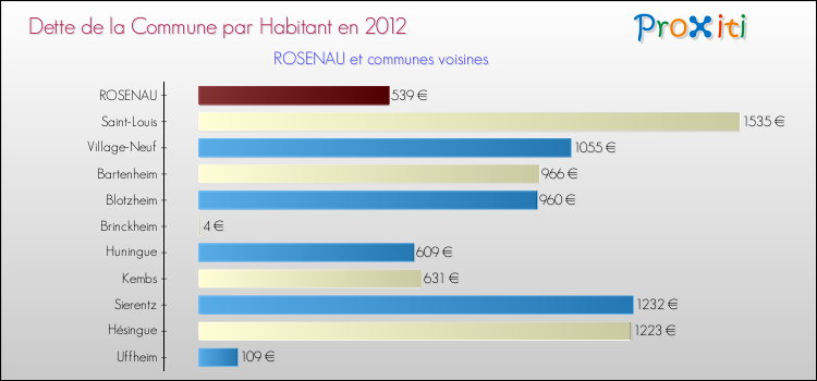 Dette par habitant de la commune en 2012 pour ROSENAU et les communes proches Comparaison de la dette par habitant de la commune en 2012 pour ROSENAU et les communes voisines