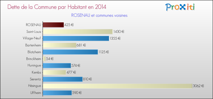 Dette par habitant de la commune en 2014 pour ROSENAU et les communes proches Comparaison de la dette par habitant de la commune en 2014 pour ROSENAU et les communes voisines