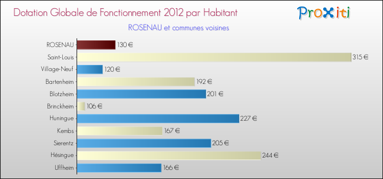 Montant des dotations globales de fonctionnement DGF par Habitant pour ROSENAU et les communes proches Comparaison des des dotations globales de fonctionnement DGF par habitant pour ROSENAU et les communes voisines