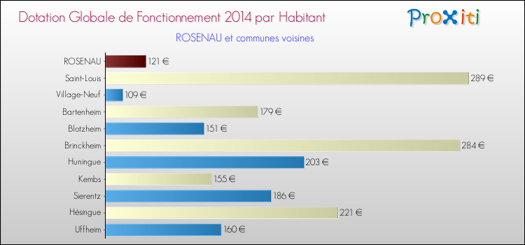 Montant des dotations globales de fonctionnement DGF par Habitant pour ROSENAU et les communes proches en 2014. Comparaison des des dotations globales de fonctionnement DGF par habitant pour ROSENAU et les communes voisines en 2014.