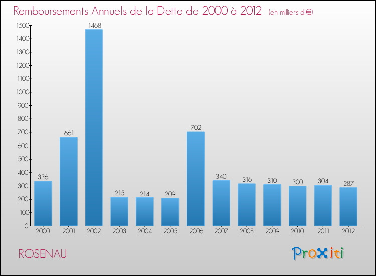 Evolution de l'annuité de la dette pour la commune de ROSENAU de 2000 à 2012 Annuités de la dette pour ROSENAU de 2000 à 2012