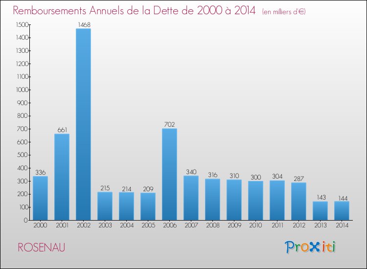 Evolution de l'annuité de la dette pour la commune de ROSENAU de 2000 à 2014 Annuités de la dette pour ROSENAU de 2000 à 2014