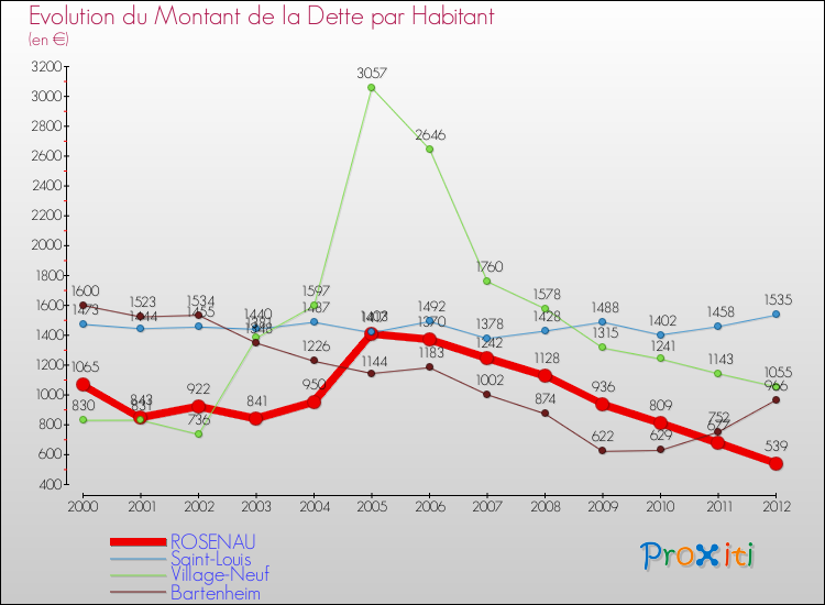 Evolution de la dette par habitant pour la commune de ROSENAU et les communes proches de 2000 à 2012 Comparaison de la dette par habitant pour ROSENAU et les communes voisines de 2000 à 2012