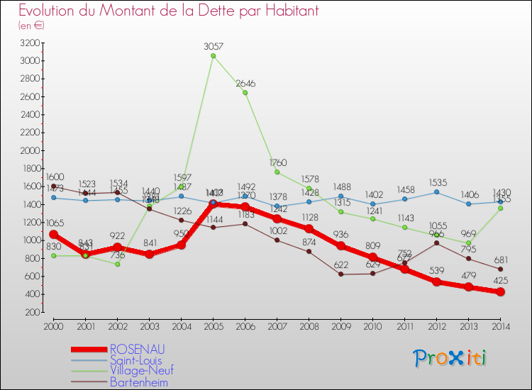 Evolution de la dette par habitant pour la commune de ROSENAU et les communes proches de 2000 à 2014 Comparaison de la dette par habitant pour ROSENAU et les communes voisines de 2000 à 2014