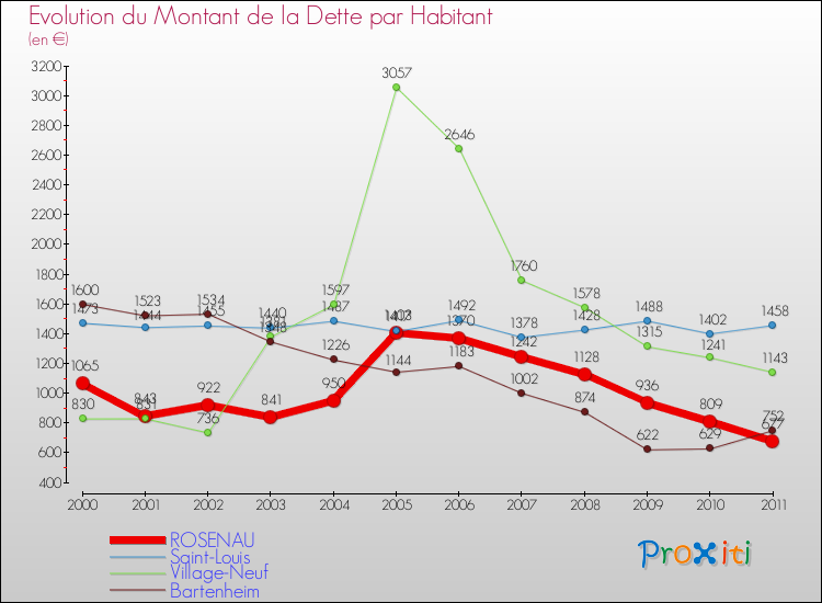 Evolution de la dette par habitant pour la commune de ROSENAU et les communes proches Comparaison de la dette par habitant pour ROSENAU et les communes voisines