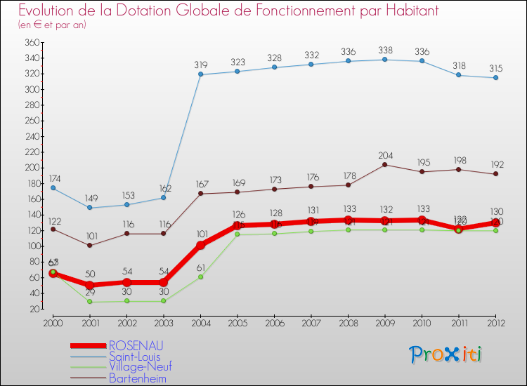 Evolution et montant de la dotation globale de fonctionnement par Habitant pour ROSENAU et les communes proches Comparaison des dotations globales de fonctionnement par habitant pour ROSENAU et les communes voisines