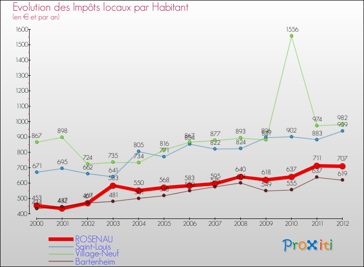 Evolution et montant des impôts locaux par Habitant pour ROSENAU et les communes proches Comparaison des impôts locaux par habitant pour ROSENAU et les communes voisines
