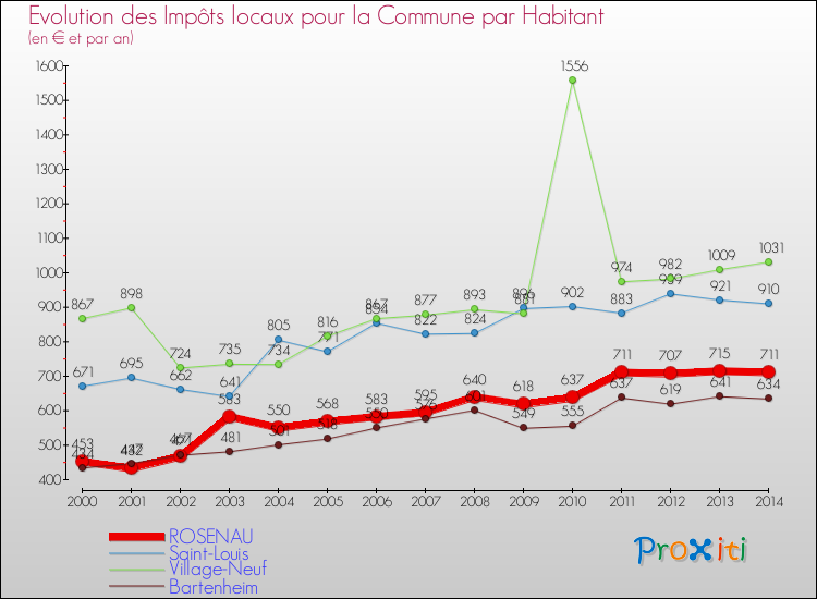 Evolution et montant des impôts locaux par Habitant pour ROSENAU et les communes proches de 2000 à 2014 Comparaison des impôts locaux par habitant pour ROSENAU et les communes voisines de 2000 à 2014
