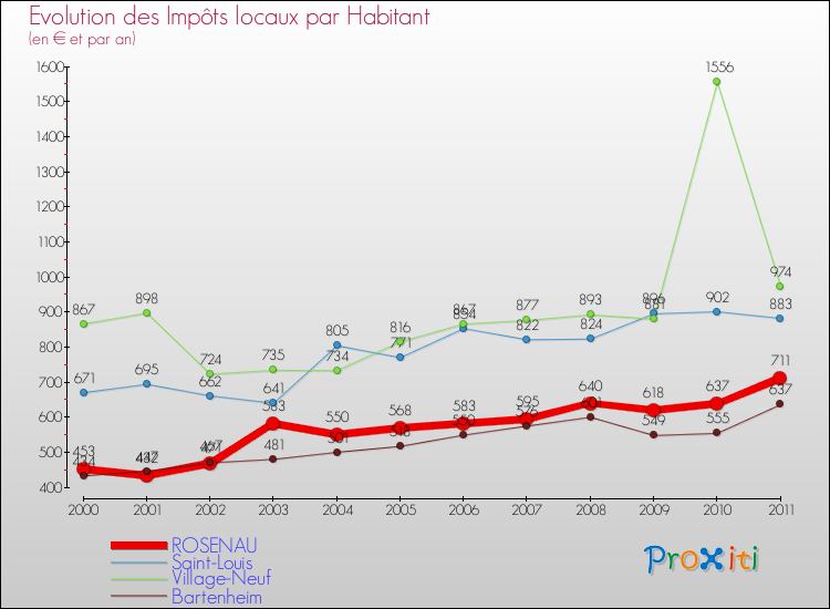 Evolution et montant des impôts locaux par Habitant pour ROSENAU et les communes proches Comparaison des impôts locaux par habitant pour ROSENAU et les communes voisines