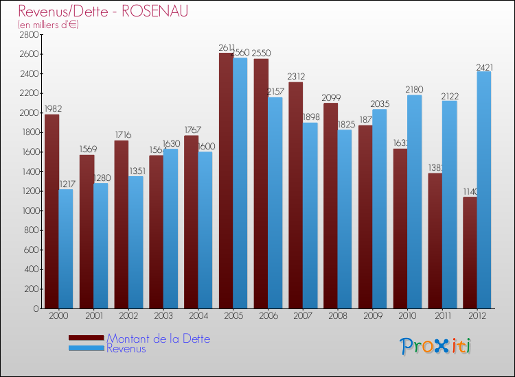 Evolution comparée de la dette et des revenus pour la commune de ROSENAU de 2000 à 2012 Comparaison de la dette et des revenus pour ROSENAU de 2000 à 2012