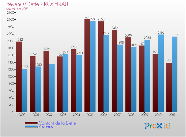 Evolution comparée de la dette et des revenus pour la commune de ROSENAU de 2000 à 2011 Comparaison de la dette et des revenus pour ROSENAU de 2000 à 2011