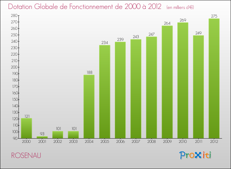 Evolution du montant de la Dotation Globale de Fonctionnement pour la commune de ROSENAU de 2000 à 2012 Evolution du montant de la Dotation Globale de Fonctionnement pour ROSENAU de 2000 à 2012