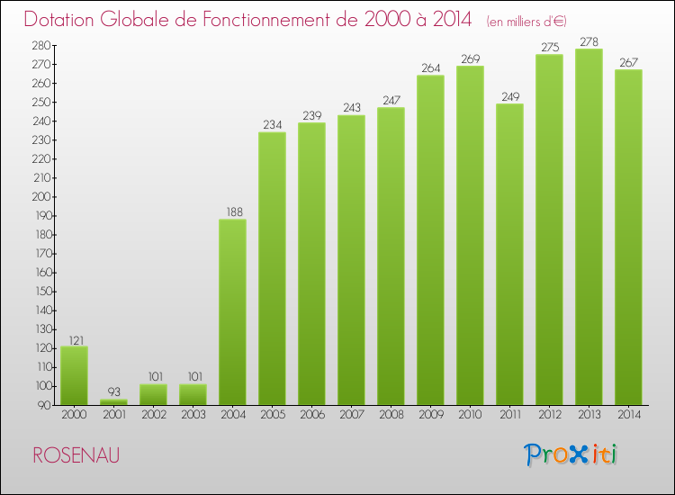 Evolution du montant de la Dotation Globale de Fonctionnement pour la commune de ROSENAU de 2000 à 2014 Evolution du montant de la Dotation Globale de Fonctionnement pour ROSENAU de 2000 à 2014
